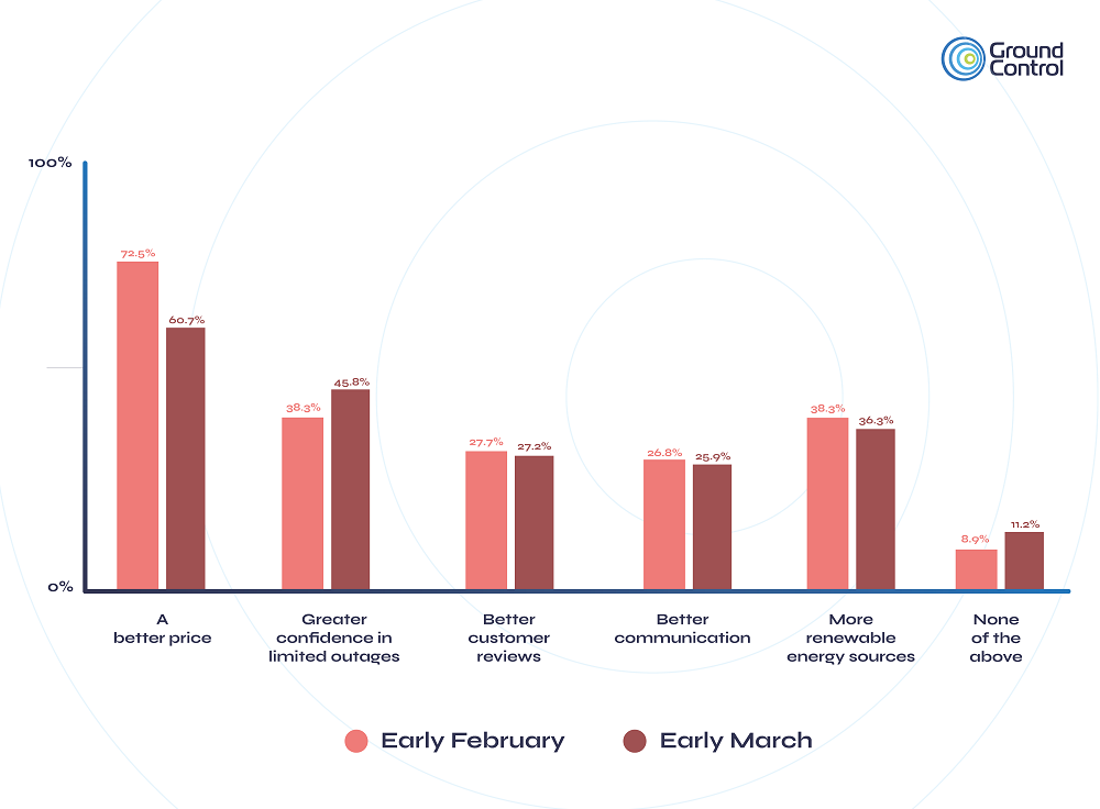 Bar chart showing reasons which would prompt UK and US consumers to change utility supplier