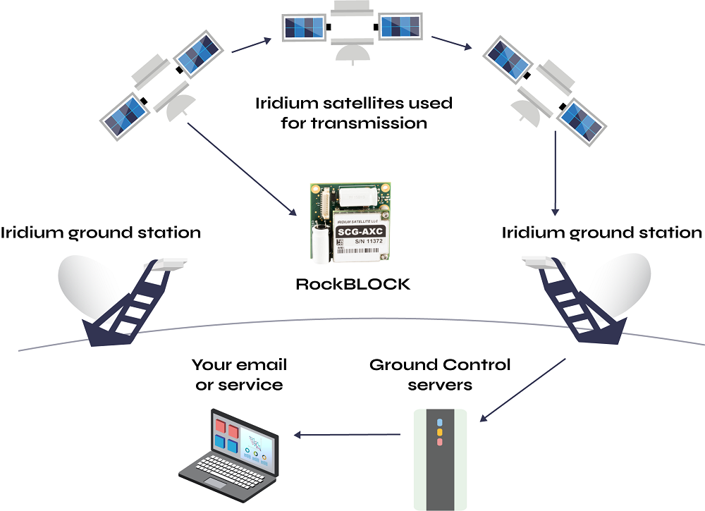 Illustration to demonstrate how RockBLOCKs send data