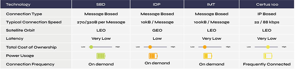 Table explaining differences between IoT satellite services