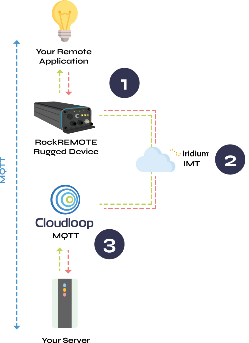 RockREMOTE-Rugged-Satellite-IoT-Gateway