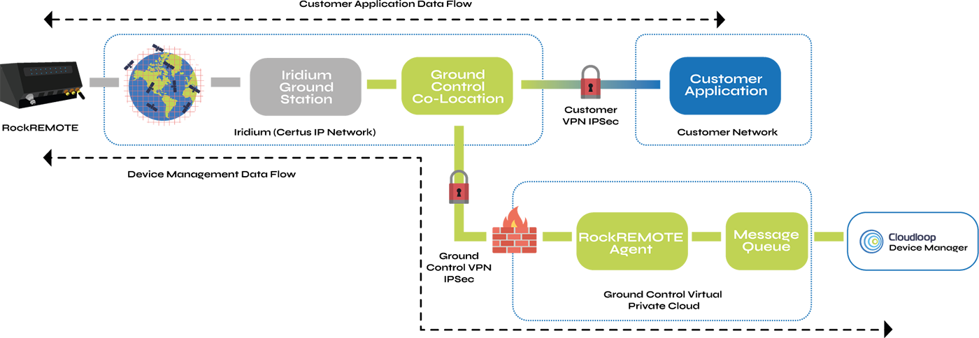 CDM Security Diagram