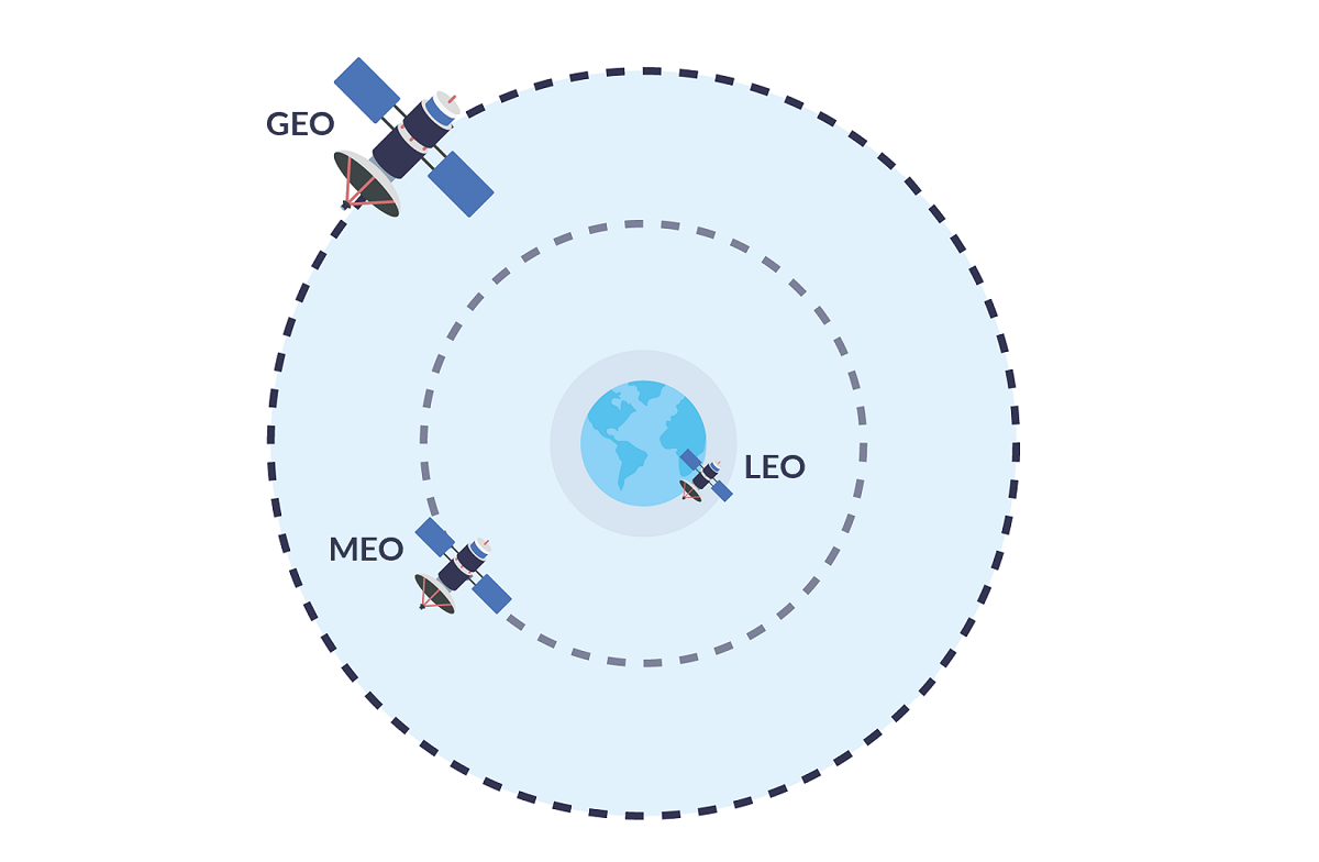 GEO, LEO, MEO satellite orbit heights