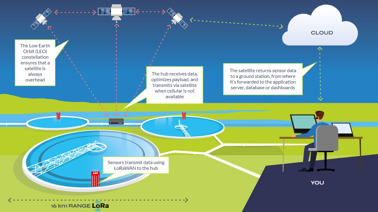 LoRaWAN data backhaul using satellite connectivity