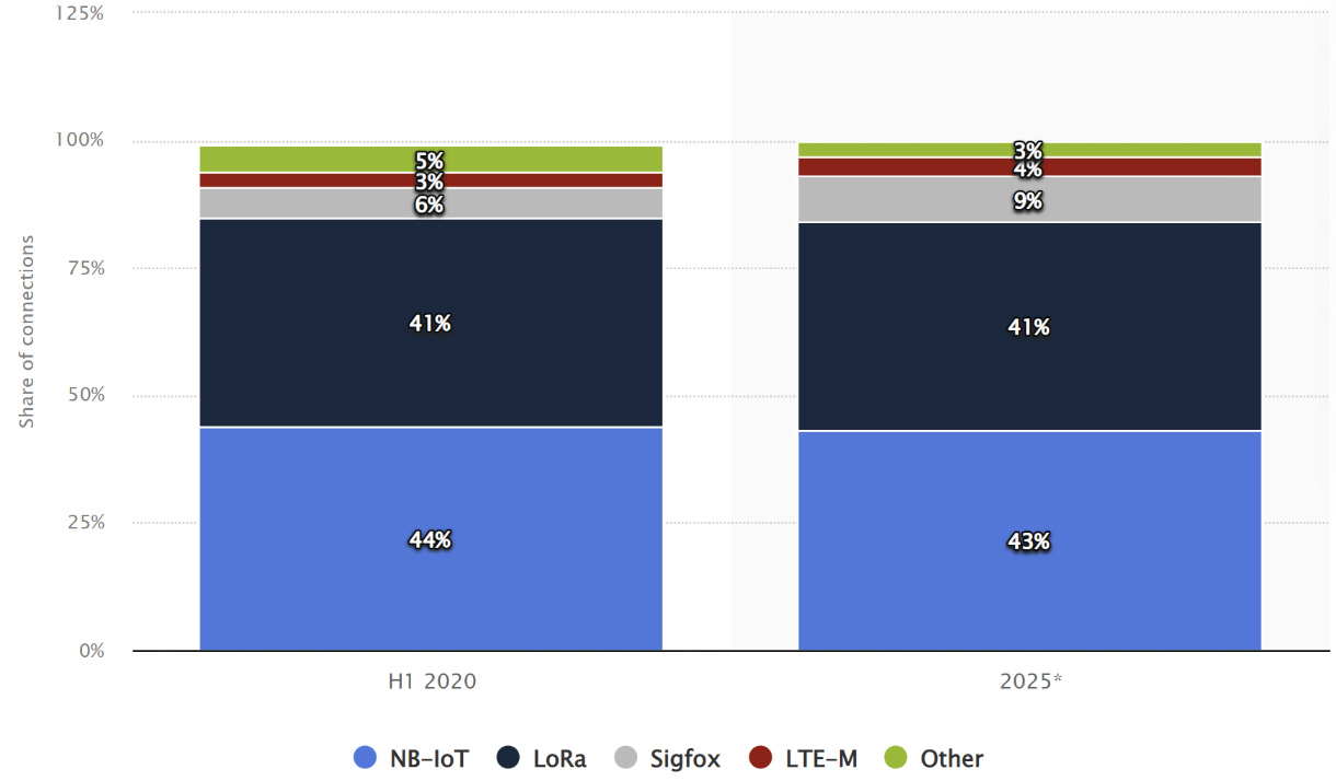 Share of LPWA connections worldwide by technology
