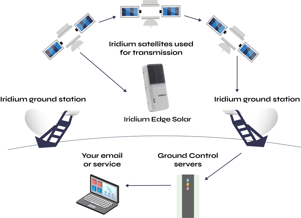 Iridium-Edge-Network