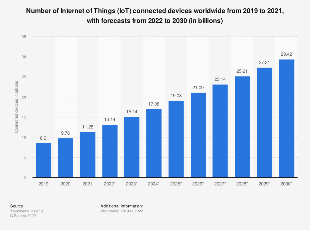 statistic_id1183457_number-of-iot-connected-devices-worldwide-2019-2021-with-forecasts-to-2030