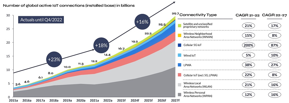 Graph showing Global IoT Market Forecast (in billions of connected IoT devices)