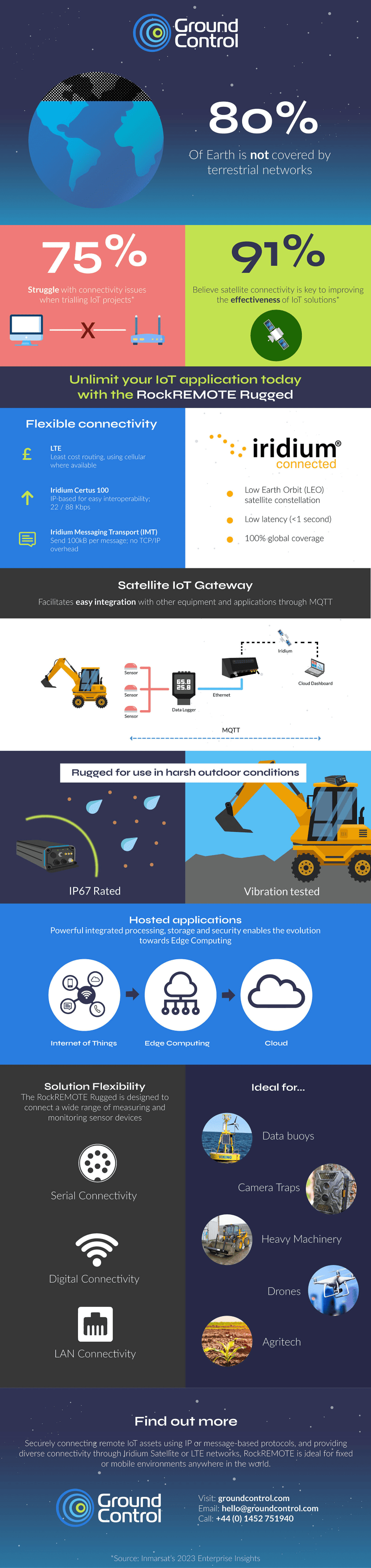 Infographic showing reasons why the RockREMOTE Rugged can unlimit remote IoT applications