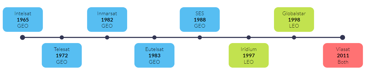 Satellite networks 1965 to 2011