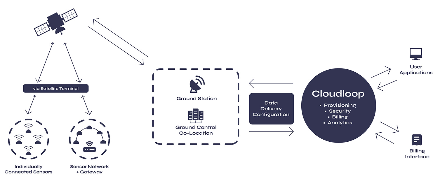 Diagram showing how Cloudloop works