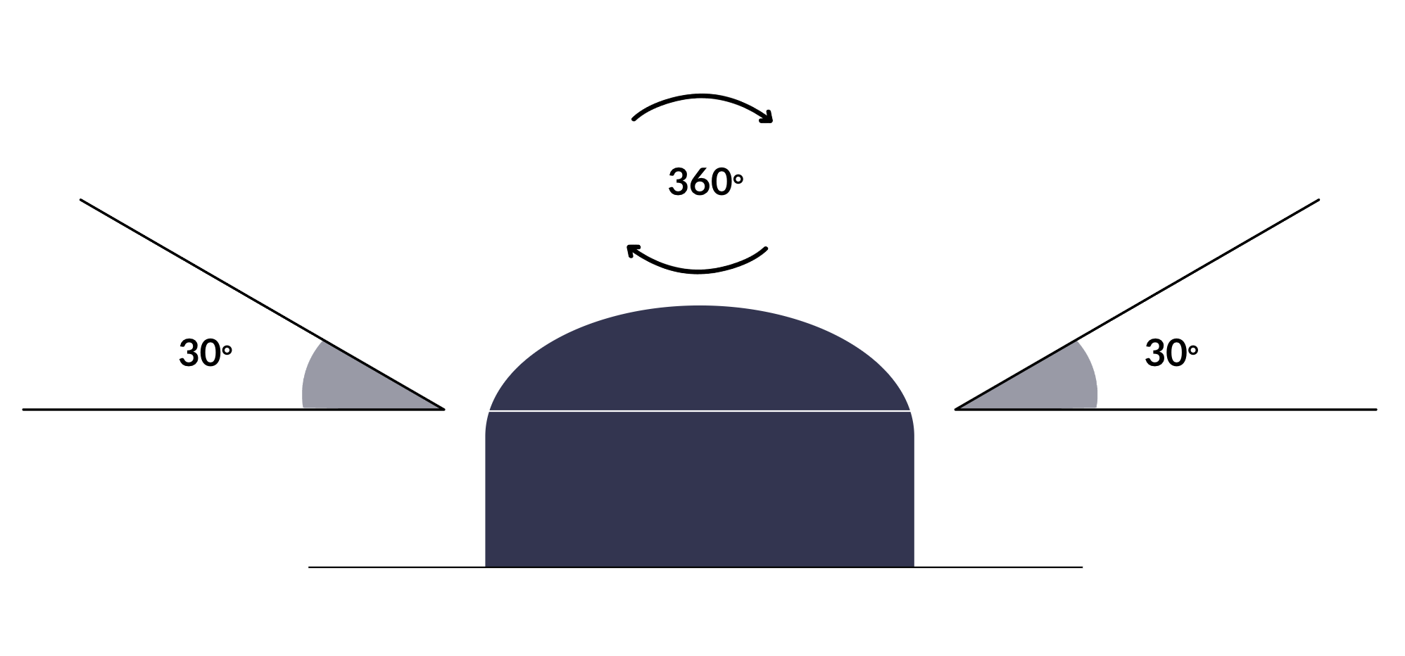 Diagram illustrating how to establish if you have a clear view of the sky