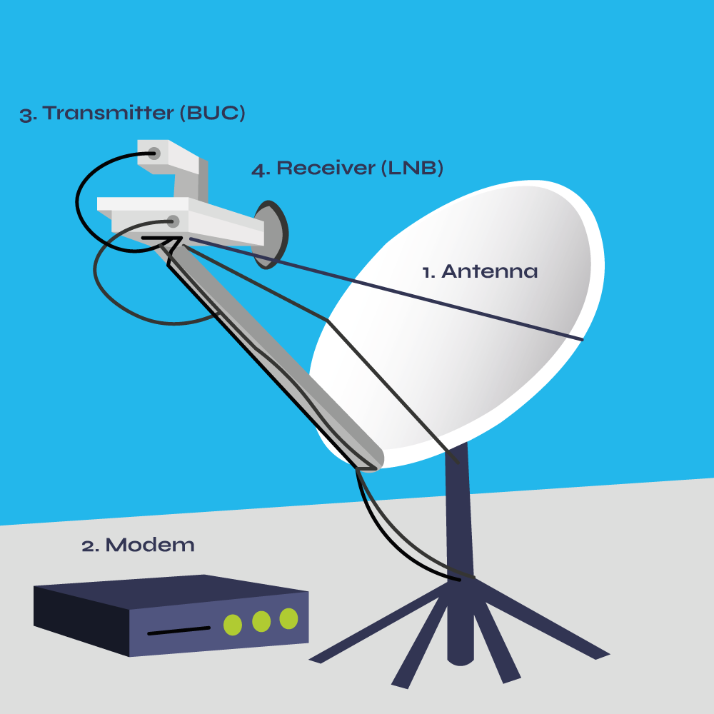 Illustration of VSAT set up with appropriate labels