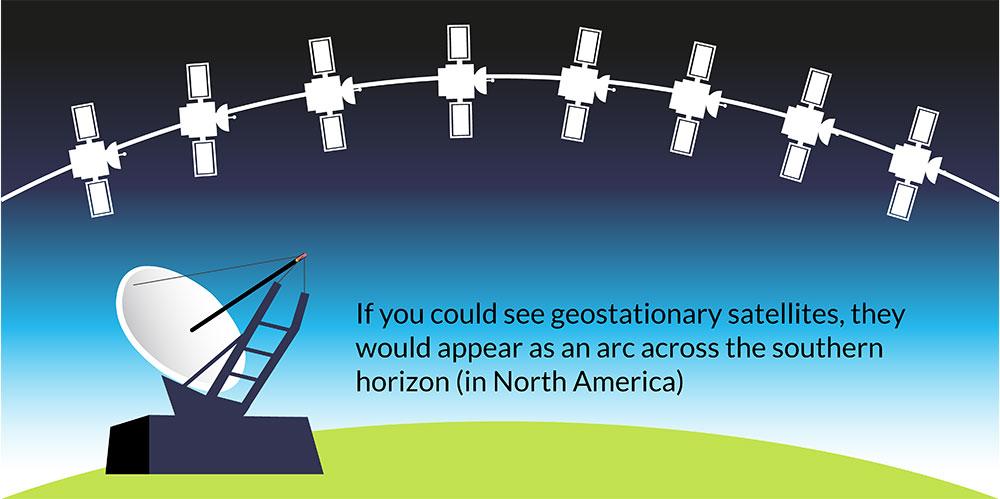 How geostationary satellites would appear
