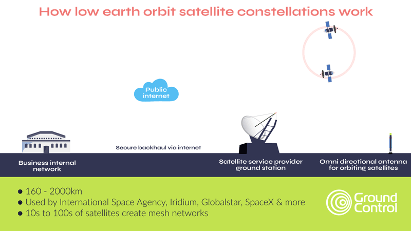 Diagram showing how Low Earth Orbit Satellites Work