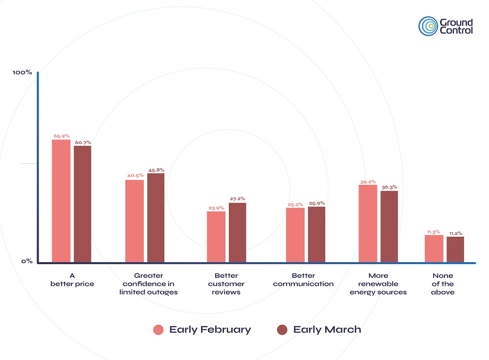 Bar chart showing reasons which would prompt US customers to change utility supplier