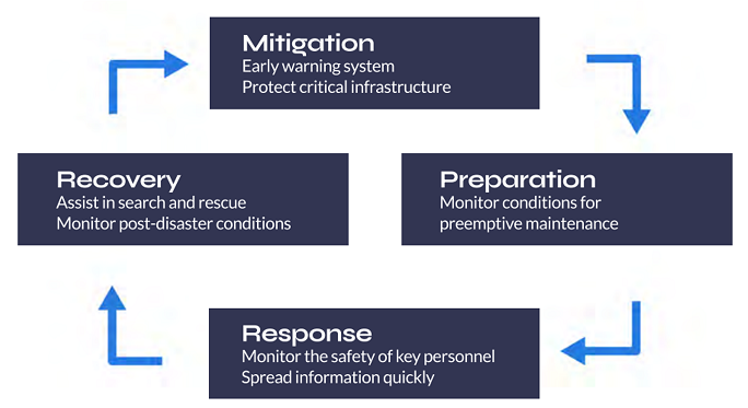 Diagram illustrating relationship between the four phases of emergency management as outlined by FEMA