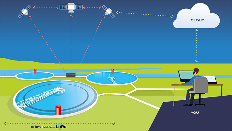 Illustration of LoRa and Satellite being used together
