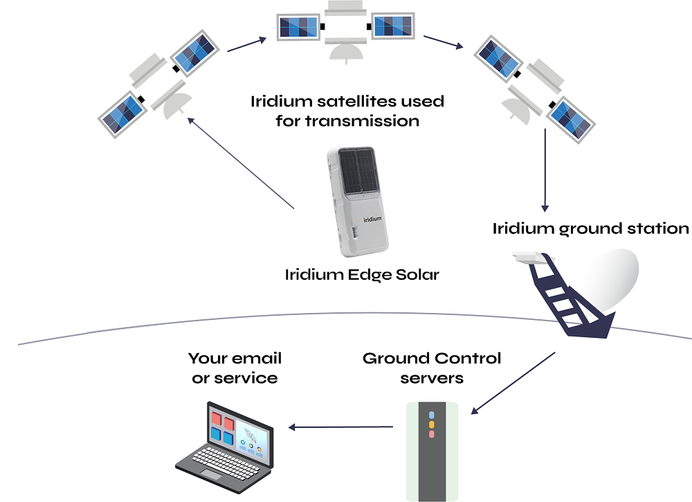 Iridium-Edge-Data-Transfer-Diagram