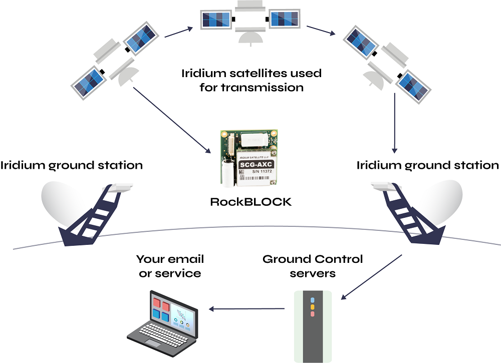 RockBLOCK-Diagram
