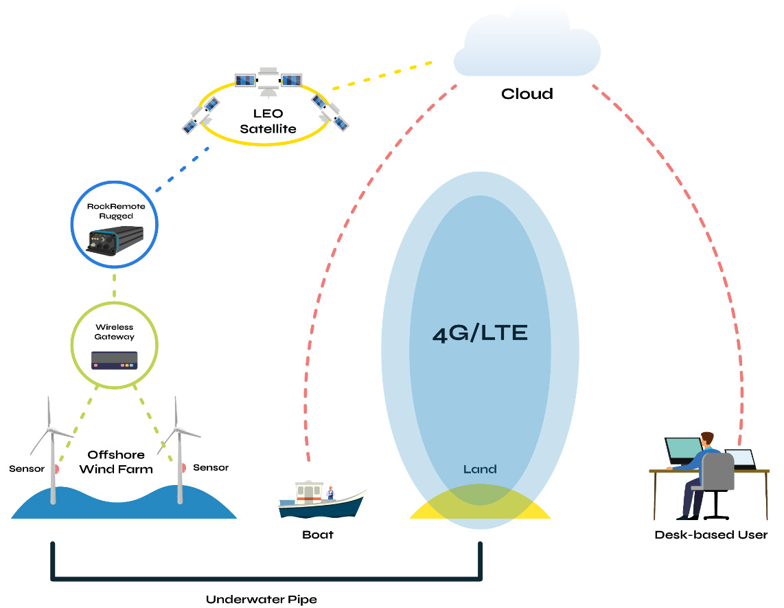 Various-connectivity-options-for-transmitting-IoT-data-from-offshore-wind-farms