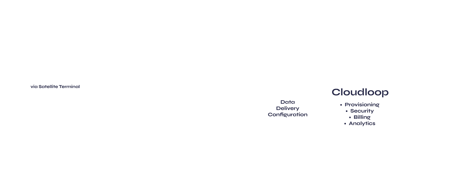 Cloudloop Data System Diagram