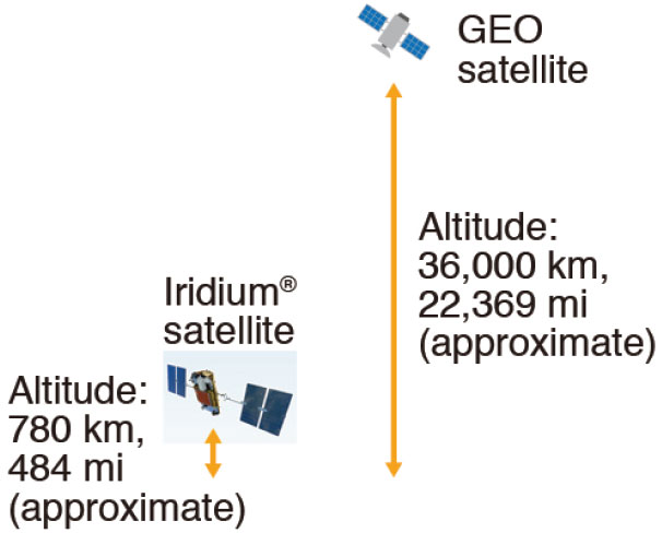 Difference-in-orbit-heights-ICOM