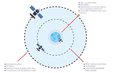 Satellite orbit heights, and how they impact satellite communication