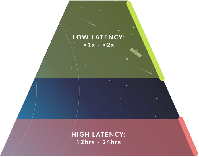 Tab 3 Asset Latency graph