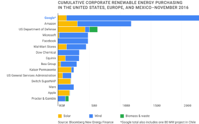 Renewables Growth