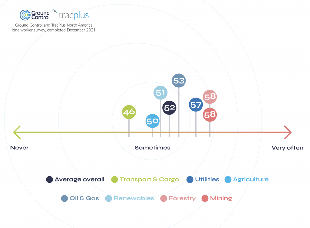 Graph illustrating how often lone workers within different industries travel out of mobile phone range