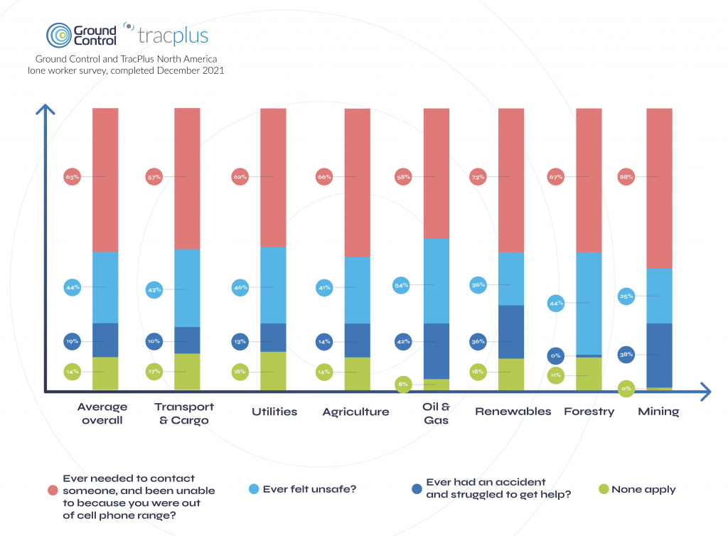 Graph to illustrate how often lone workers experience various situations at work