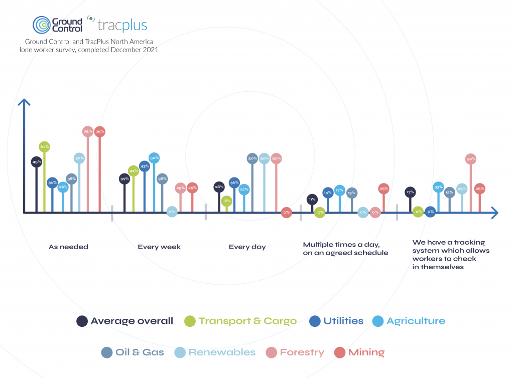 Graph to illustrate how often those responsible for lone workers check in with them, split by industry