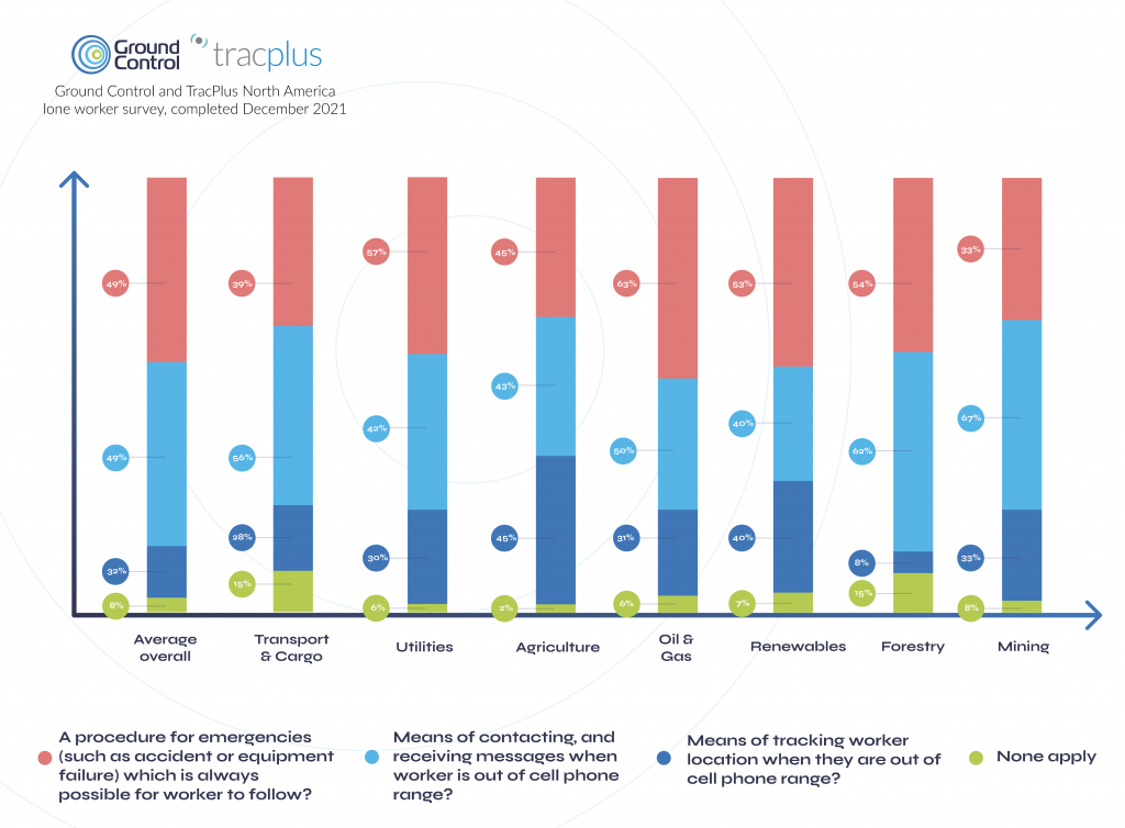 Graph to illustrate which industries are best able to deal with comms and tracking when their lone workers are out of cell phone range