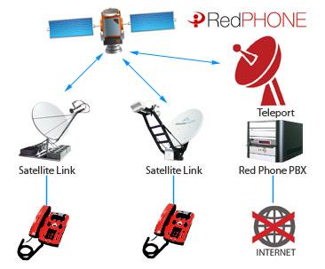 Red_Phone_Topology