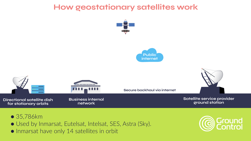 Diagram showing how geostationary satellites work