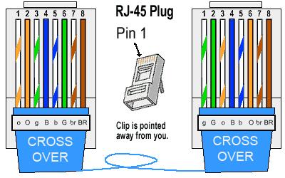 Crossover Ethernet cables