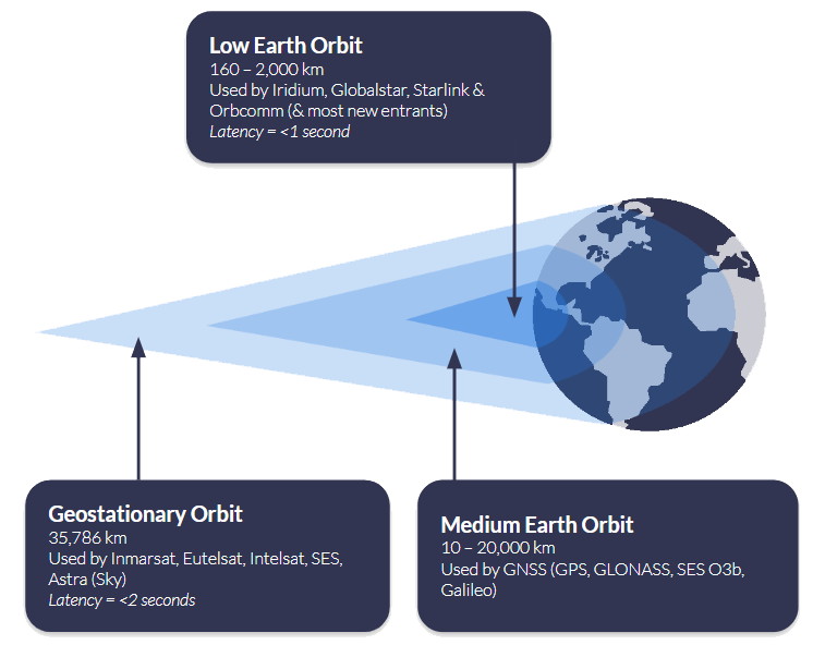 Satellite Orbit Heights Diagram 2024