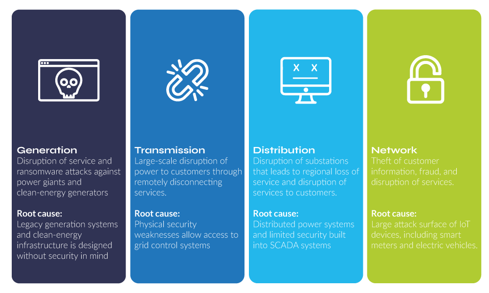 Utilities cyber attacks risk diagram