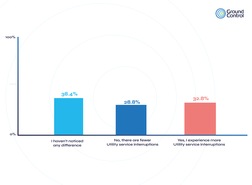 Graph depicting percentage of UK and US utility customers who think the number of utility outages has increased when compared to ten years ago