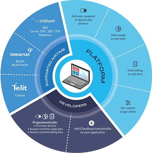 Cloudloop functionality