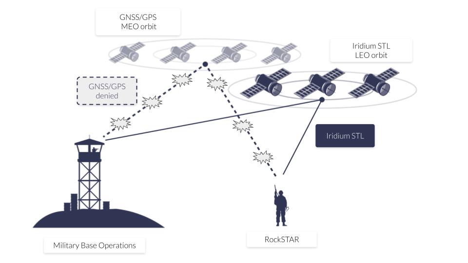 GNSS _ SLT Diagram RockSTAR