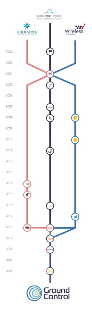 Visual timeline of Ground Control over 20 years