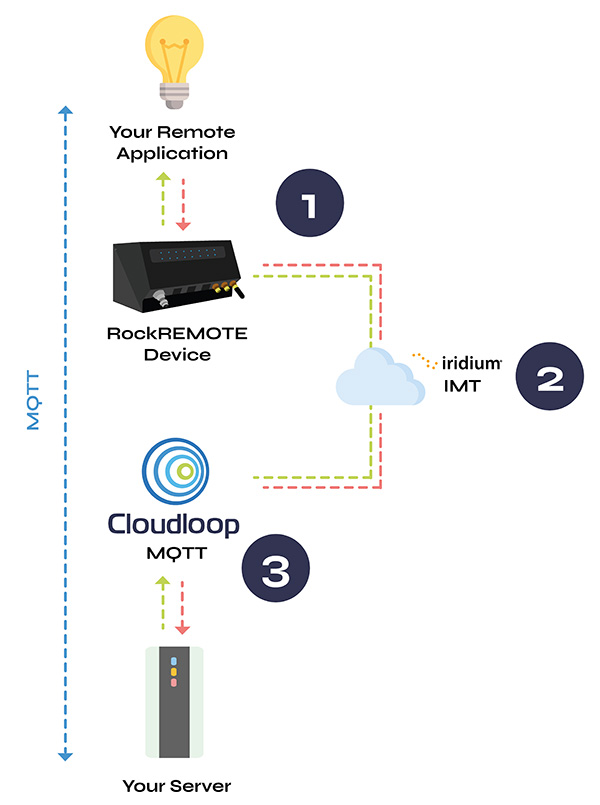 Satellite-IoT-Delivery-Network