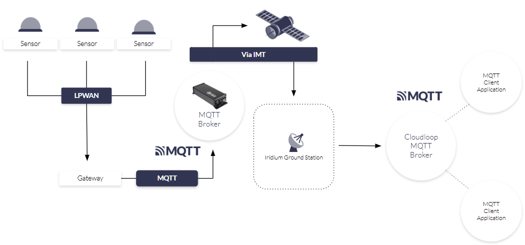 Diagram showing MQTT plus IMT via the Satellite IoT Gateway