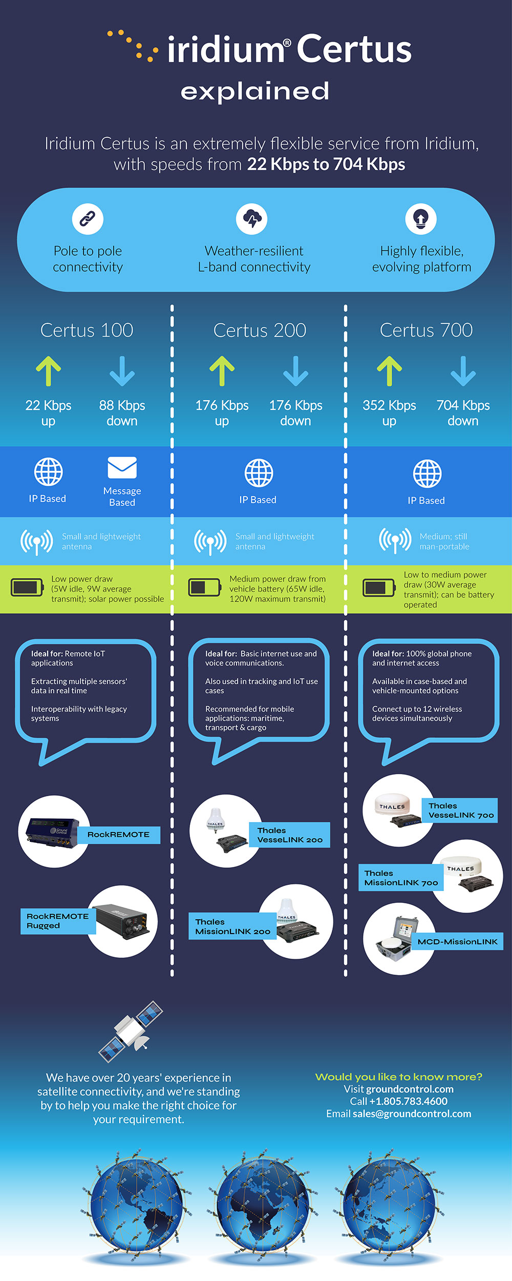 Iridium Certus Explained Infographic