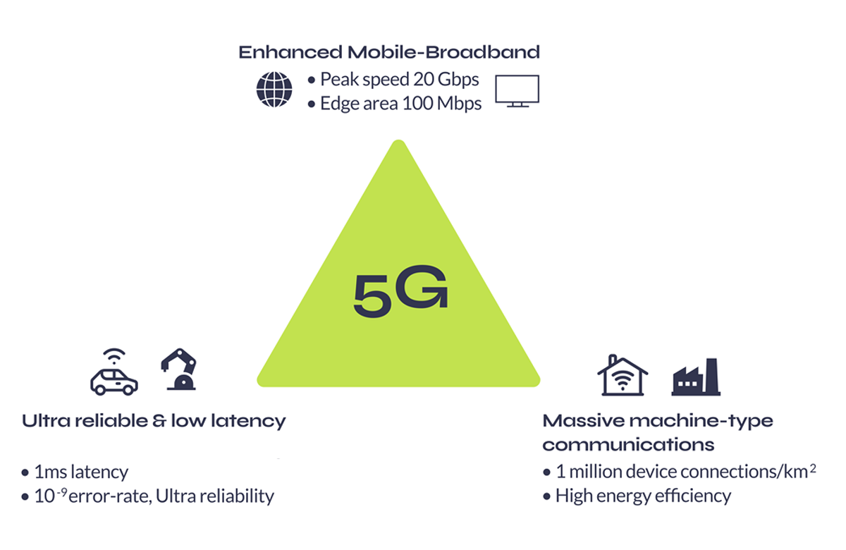 5G Triangle