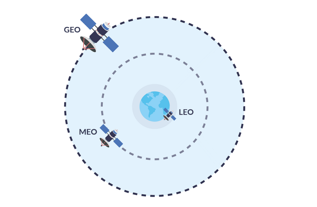 Illustration of satellite orbit heights - LEO, MEO and GEO