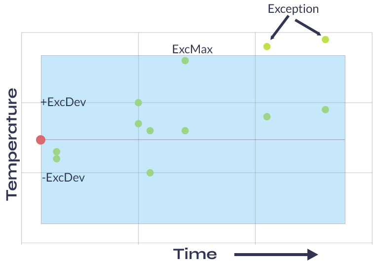 Reporting on exception graph mock up