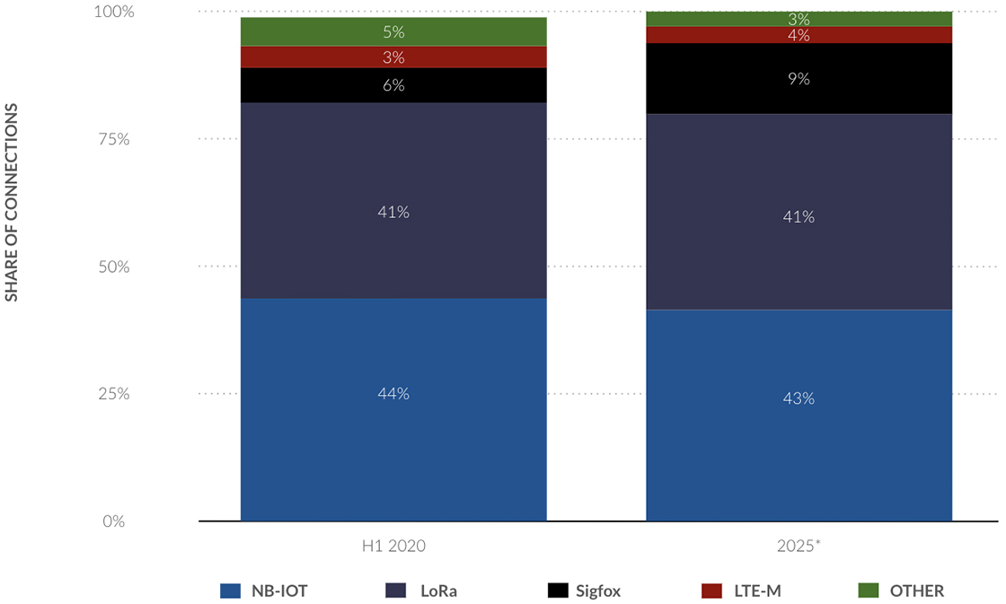 Share of LPWAN connections (Statista derived data)