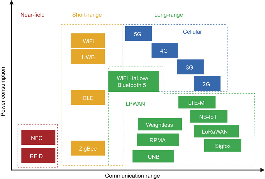 Signal-ranges-of-5G-LPWAN-and-other-wireless-technologies-Li-et-al-2020a